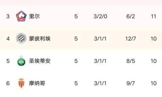  法甲积分榜群雄混战加剧  